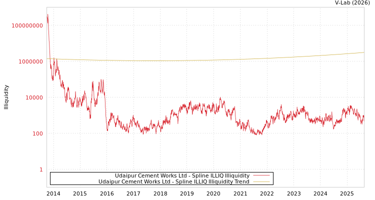 graph of Udaipur Cement Works Ltd ILLIQ-SMEM