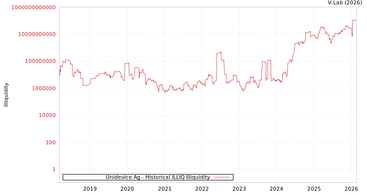 graph of Unidevice Ag ILLIQ-HIST