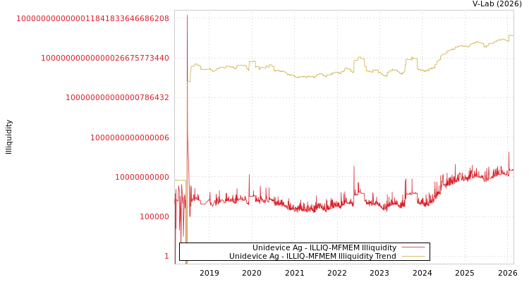 graph of Unidevice Ag ILLIQ-MFMEM