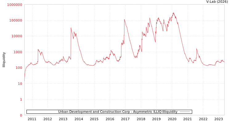 graph of Urban Development and Construction Corp ILLIQ-AMEM