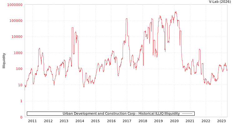 graph of Urban Development and Construction Corp ILLIQ-HIST