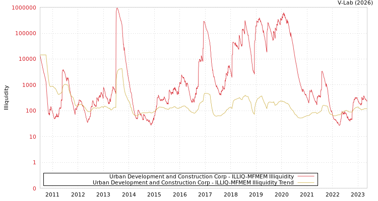 graph of Urban Development and Construction Corp ILLIQ-MFMEM