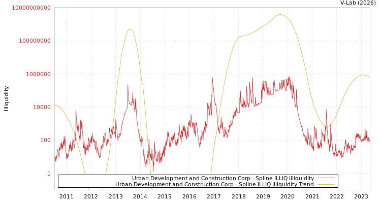graph of Urban Development and Construction Corp ILLIQ-SMEM