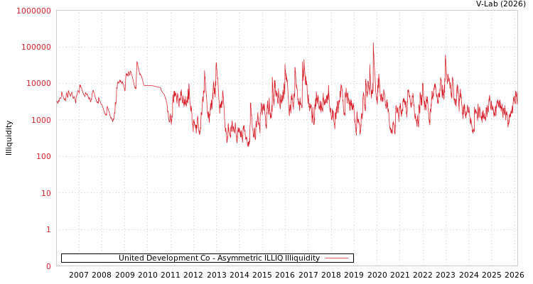 graph of United Development Co ILLIQ-AMEM