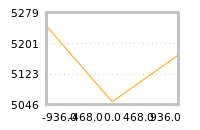 Impact of return on liquidity tomorrow