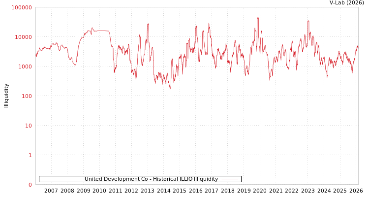 graph of United Development Co ILLIQ-HIST