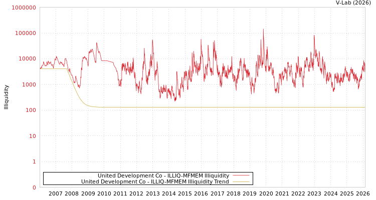 graph of United Development Co ILLIQ-MFMEM