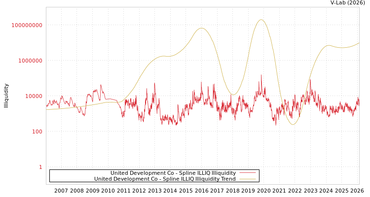 graph of United Development Co ILLIQ-SMEM