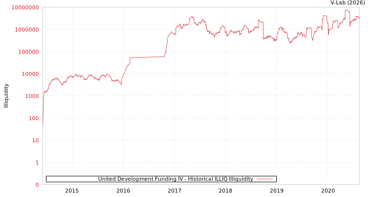 graph of United Development Funding IV ILLIQ-HIST