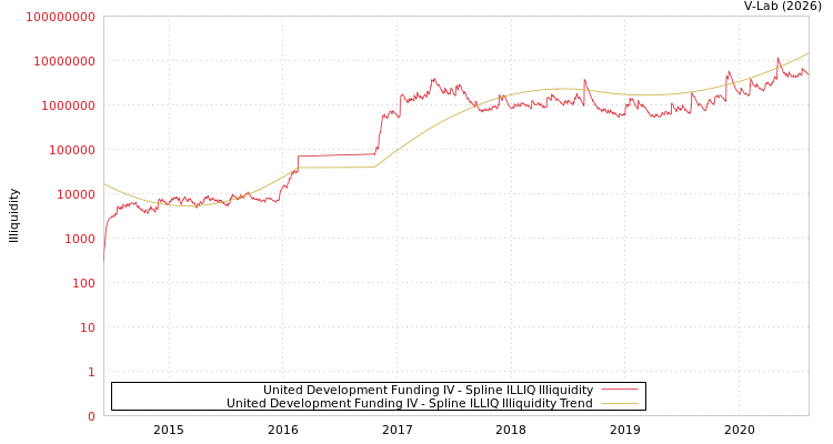 graph of United Development Funding IV ILLIQ-SMEM