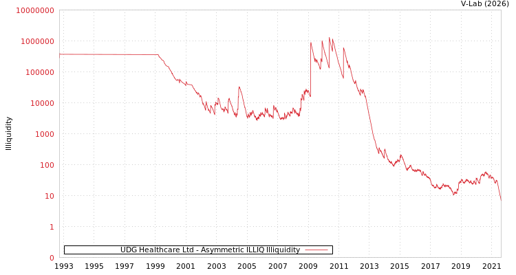 graph of UDG Healthcare Ltd ILLIQ-AMEM
