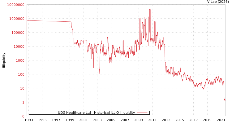 graph of UDG Healthcare Ltd ILLIQ-HIST