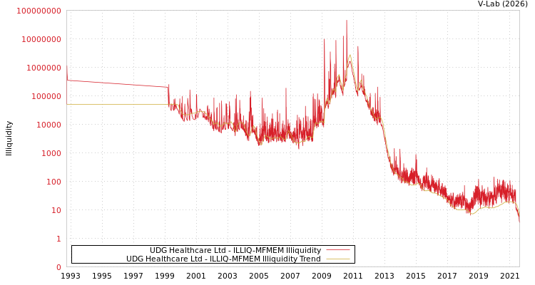 graph of UDG Healthcare Ltd ILLIQ-MFMEM