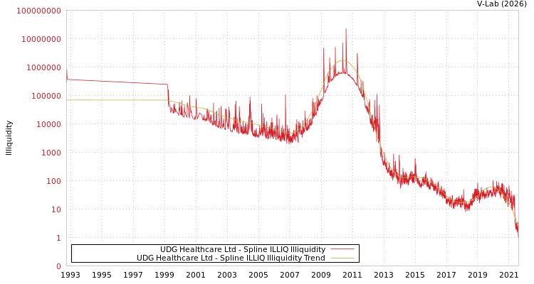 graph of UDG Healthcare Ltd ILLIQ-SMEM