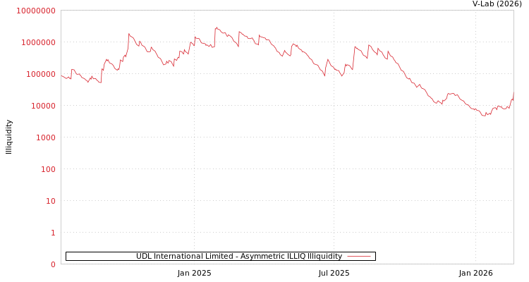 graph of UDL International Limited ILLIQ-AMEM