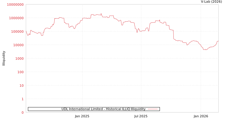 graph of UDL International Limited ILLIQ-HIST