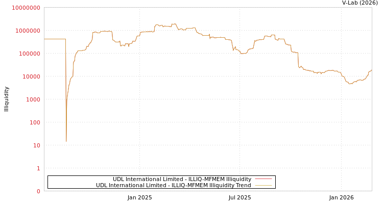 graph of UDL International Limited ILLIQ-MFMEM