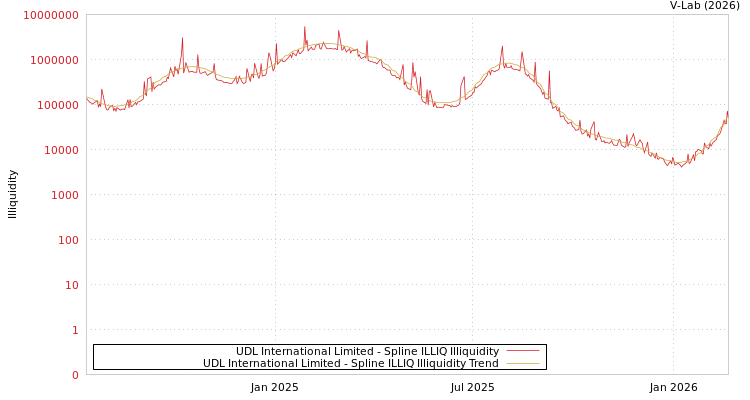 graph of UDL International Limited ILLIQ-SMEM