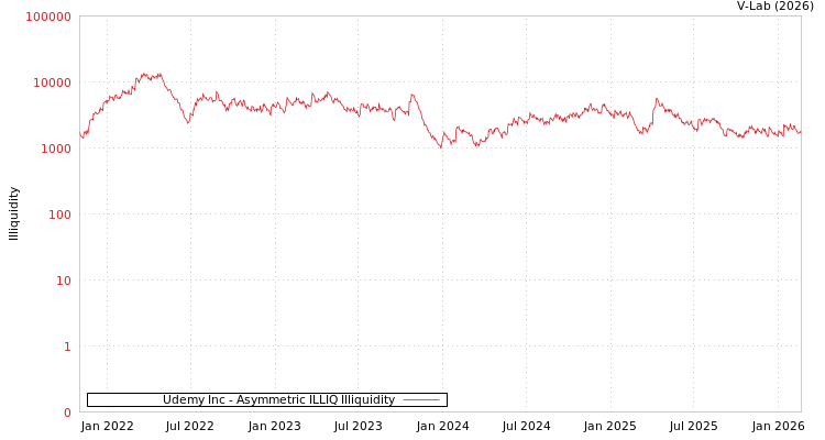 graph of Udemy Inc ILLIQ-AMEM