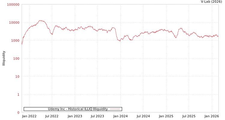 graph of Udemy Inc ILLIQ-HIST