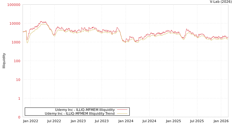 graph of Udemy Inc ILLIQ-MFMEM