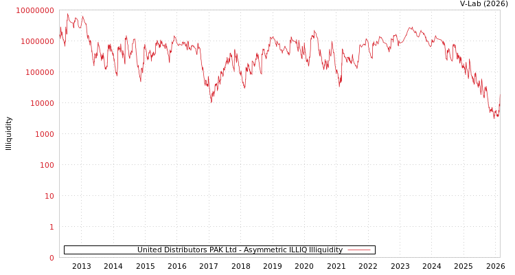 graph of United Distributors PAK Ltd ILLIQ-AMEM