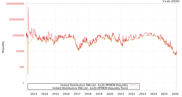 graph of United Distributors PAK Ltd ILLIQ-MFMEM