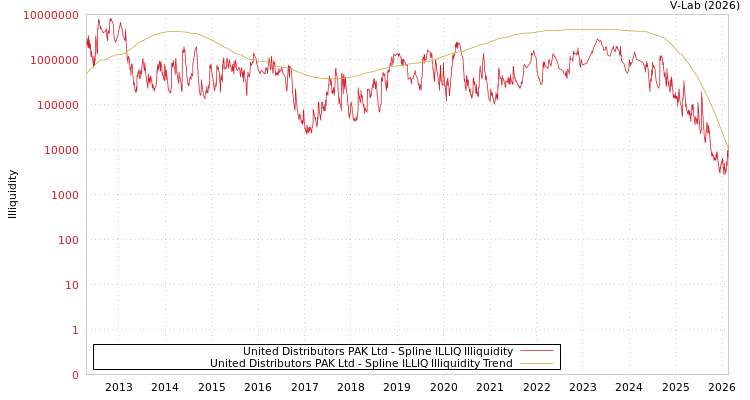graph of United Distributors PAK Ltd ILLIQ-SMEM