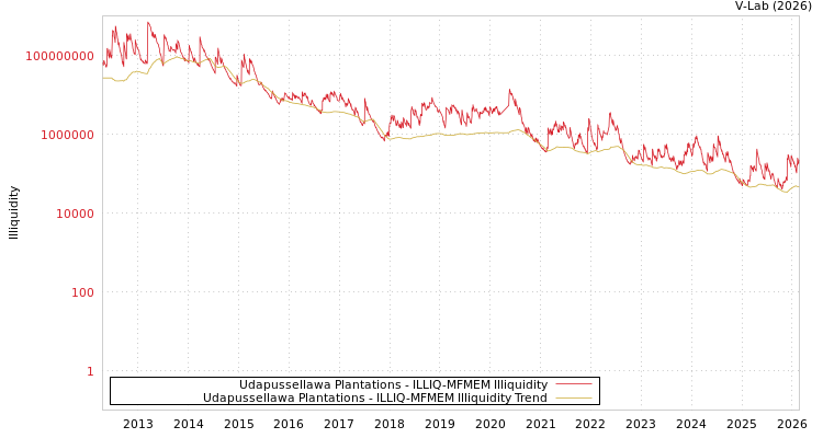 graph of Udapussellawa Plantations ILLIQ-MFMEM