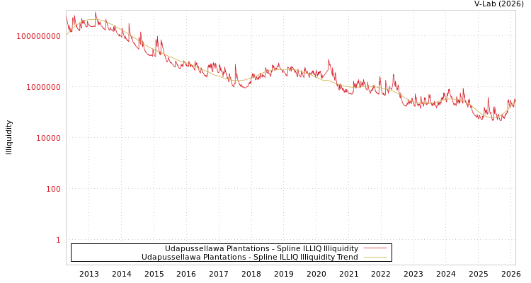 graph of Udapussellawa Plantations ILLIQ-SMEM