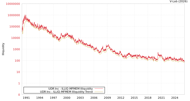 graph of UDR Inc ILLIQ-MFMEM