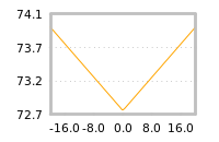 Impact of return on liquidity tomorrow