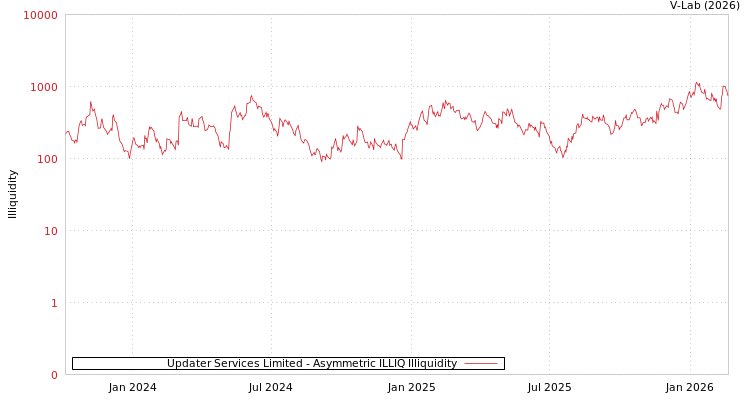graph of Updater Services Limited ILLIQ-AMEM