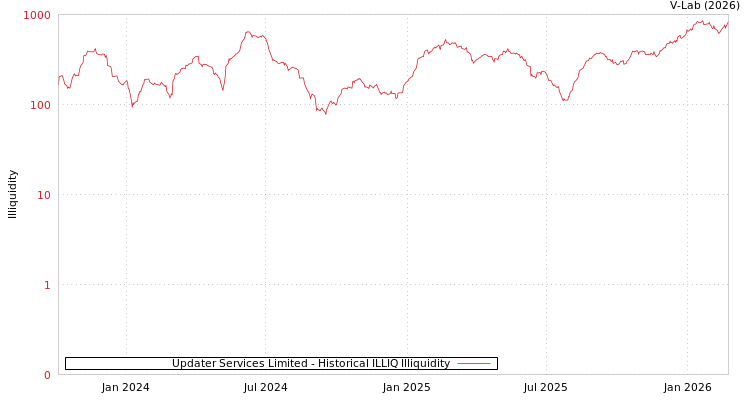 graph of Updater Services Limited ILLIQ-HIST