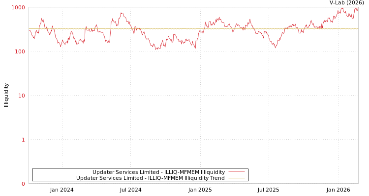 graph of Updater Services Limited ILLIQ-MFMEM
