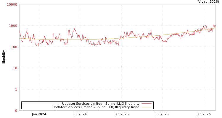 graph of Updater Services Limited ILLIQ-SMEM