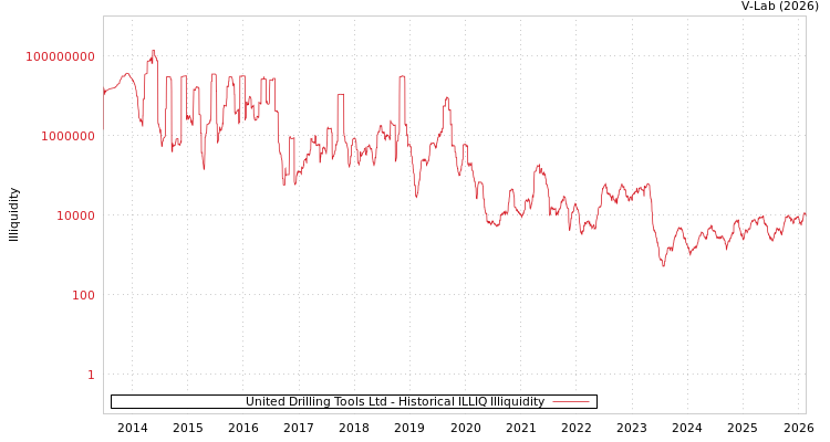 graph of United Drilling Tools Ltd ILLIQ-HIST