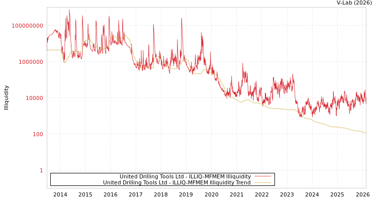 graph of United Drilling Tools Ltd ILLIQ-MFMEM