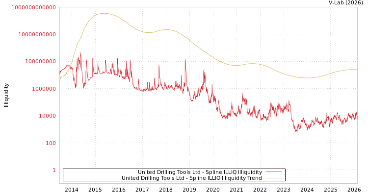 graph of United Drilling Tools Ltd ILLIQ-SMEM