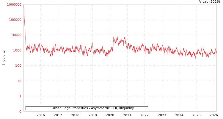 graph of Urban Edge Properties ILLIQ-AMEM