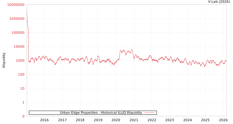 graph of Urban Edge Properties ILLIQ-HIST