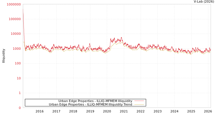 graph of Urban Edge Properties ILLIQ-MFMEM