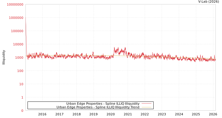 graph of Urban Edge Properties ILLIQ-SMEM