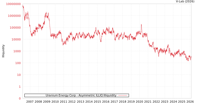 graph of Uranium Energy Corp ILLIQ-AMEM