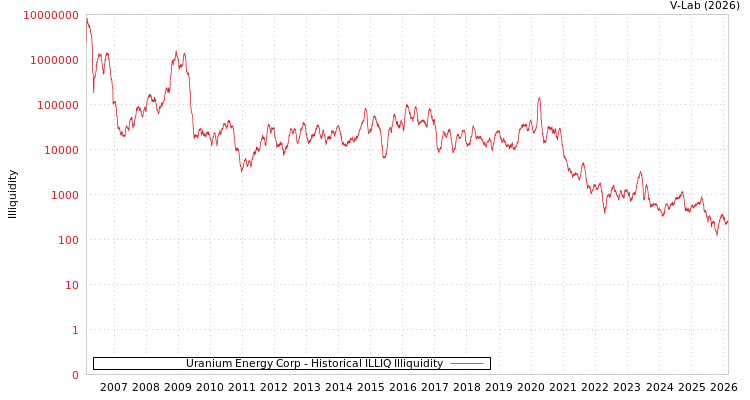 graph of Uranium Energy Corp ILLIQ-HIST