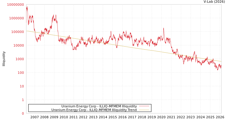graph of Uranium Energy Corp ILLIQ-MFMEM