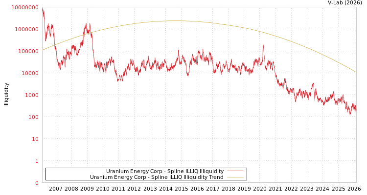 graph of Uranium Energy Corp ILLIQ-SMEM