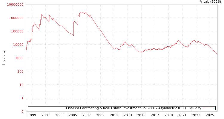 graph of Elsaeed Contracting & Real Estate Investment Co SCCD ILLIQ-AMEM