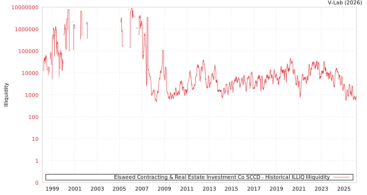 graph of Elsaeed Contracting & Real Estate Investment Co SCCD ILLIQ-HIST
