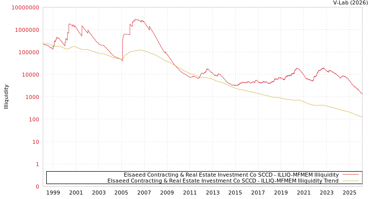 graph of Elsaeed Contracting & Real Estate Investment Co SCCD ILLIQ-MFMEM